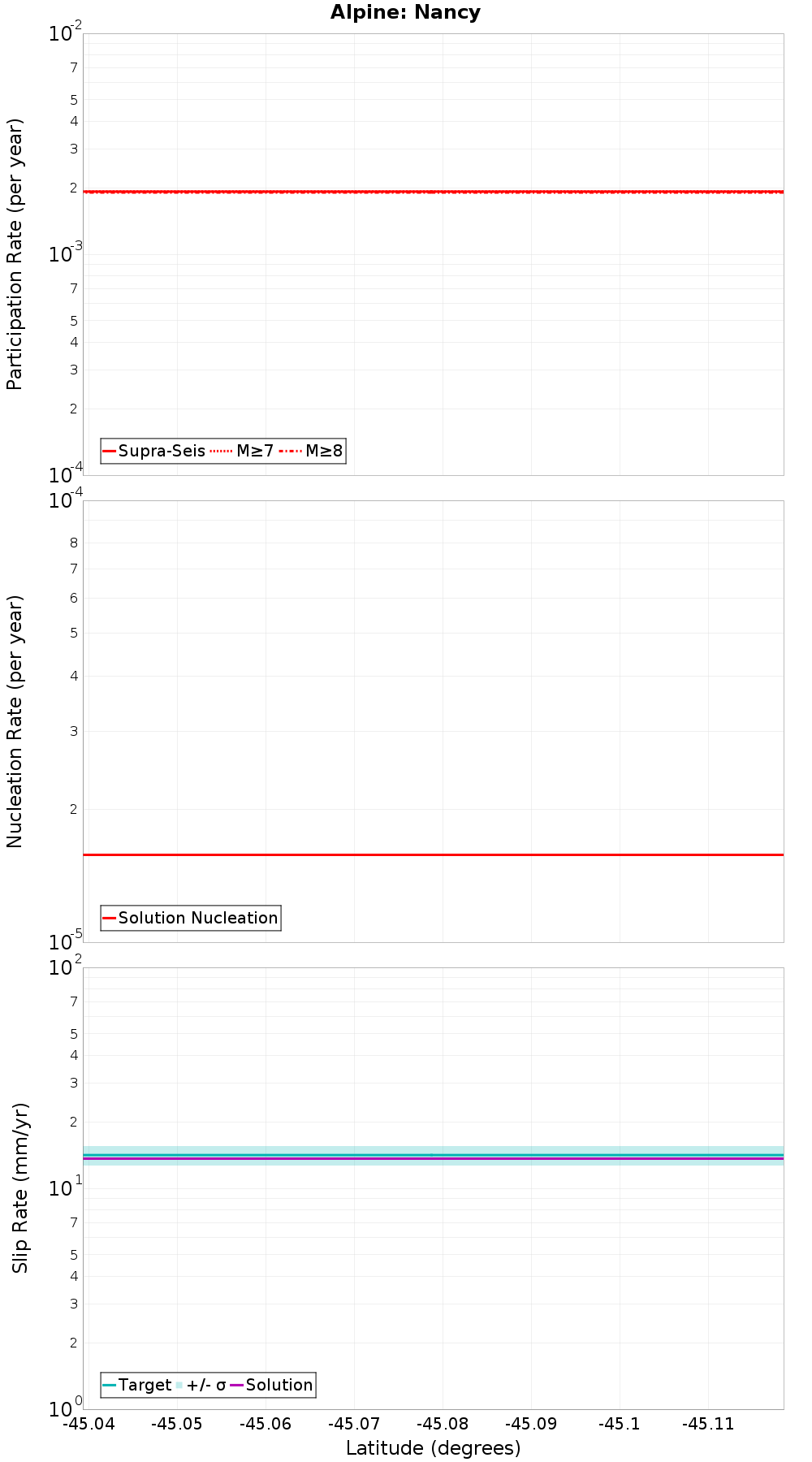 Along-strike plot