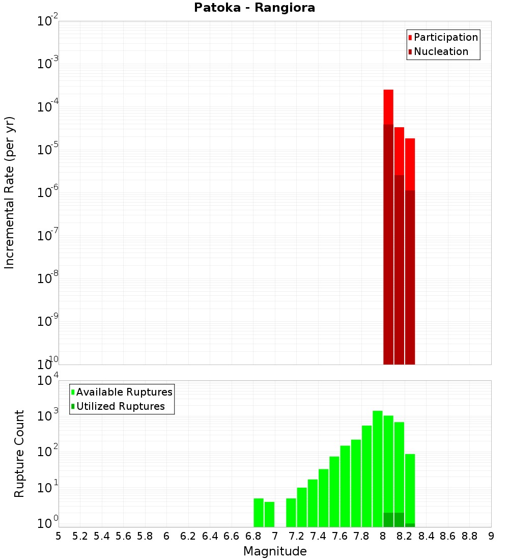 Incremental Plot