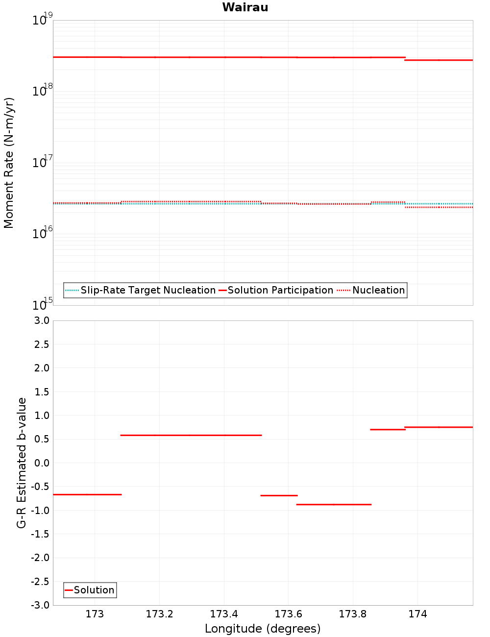 Along-strike plot