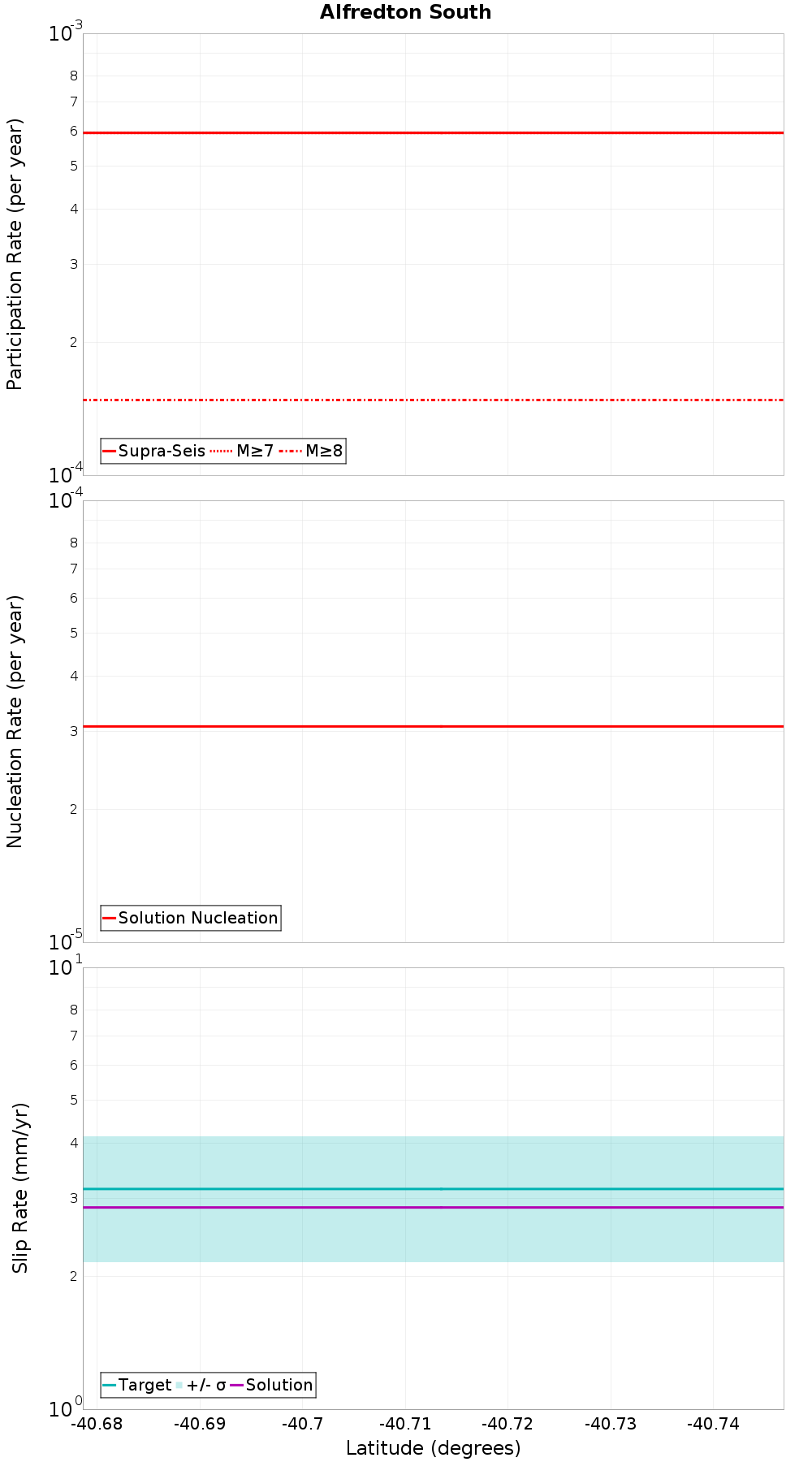 Along-strike plot