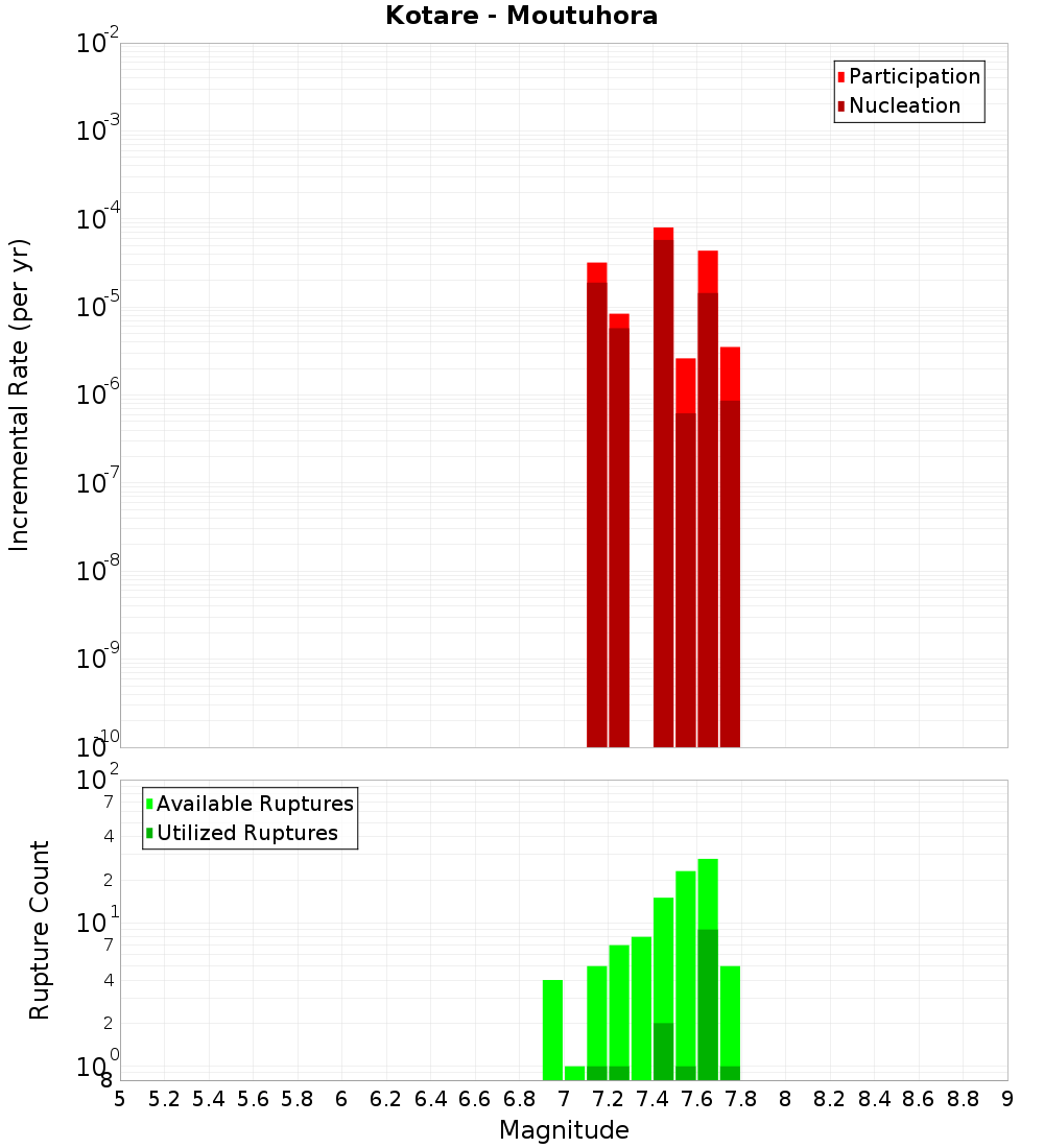 Incremental Plot
