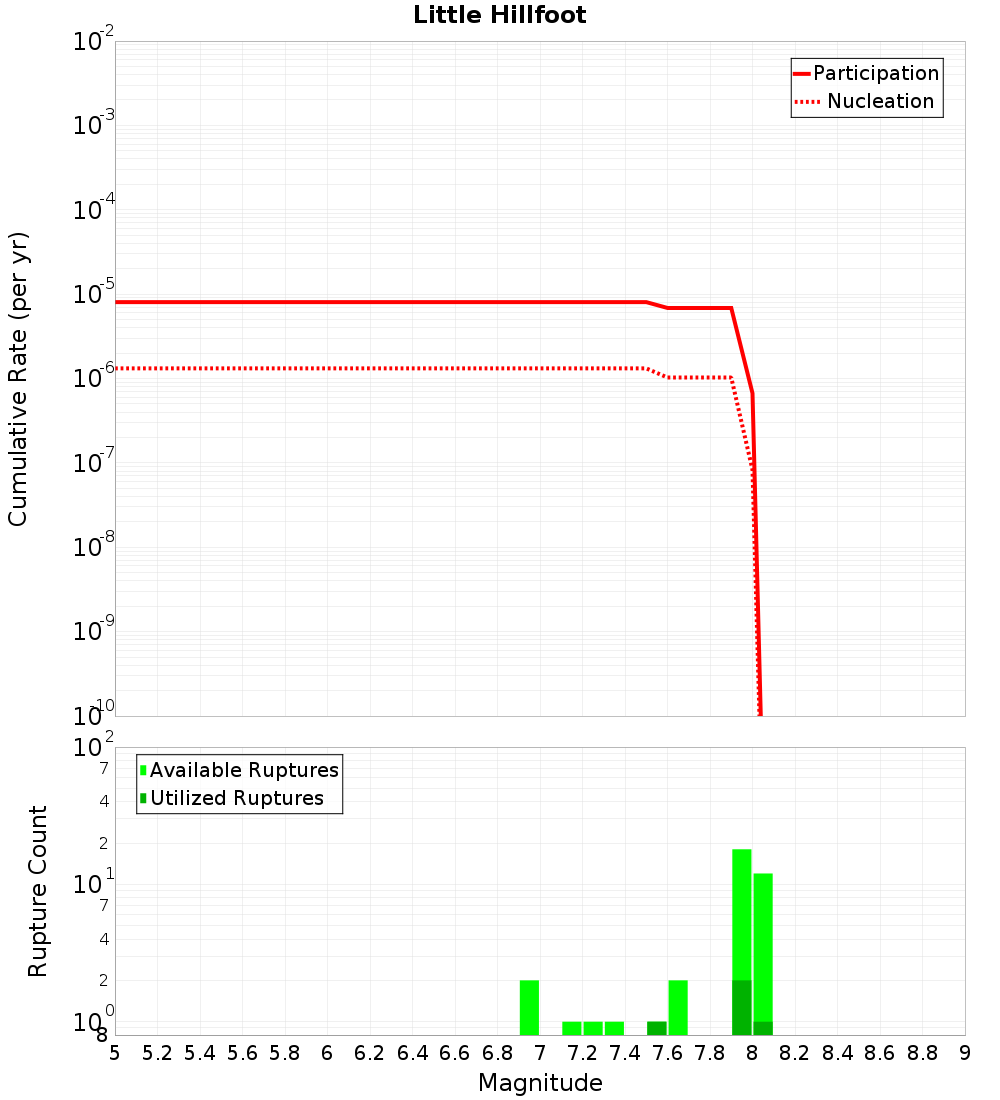 Cumulative Plot