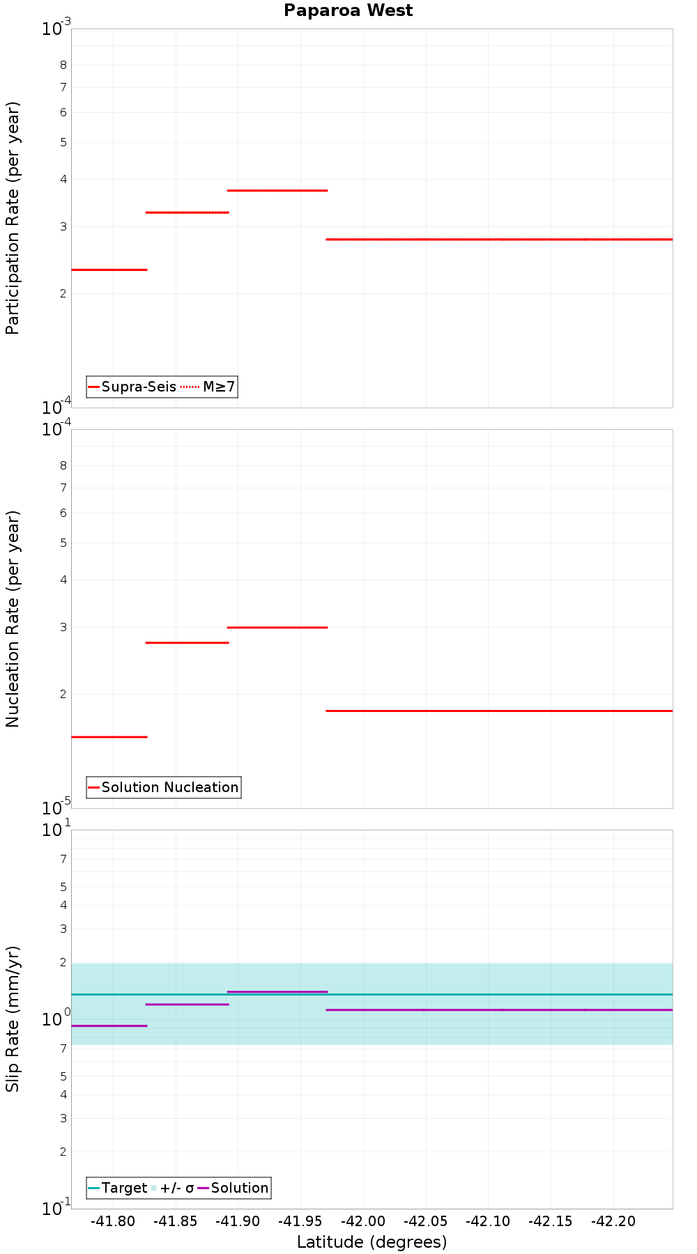 Along-strike plot