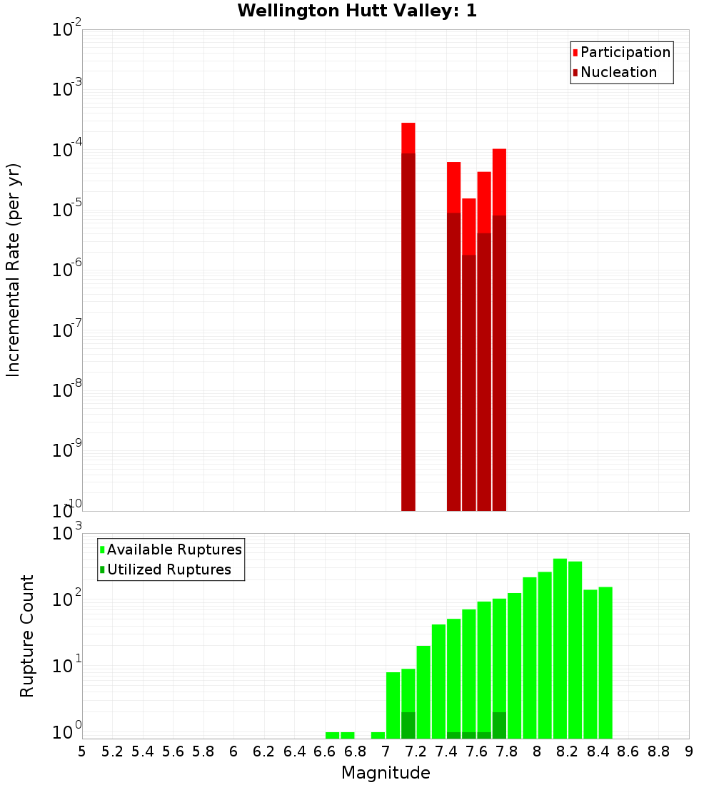 Incremental Plot
