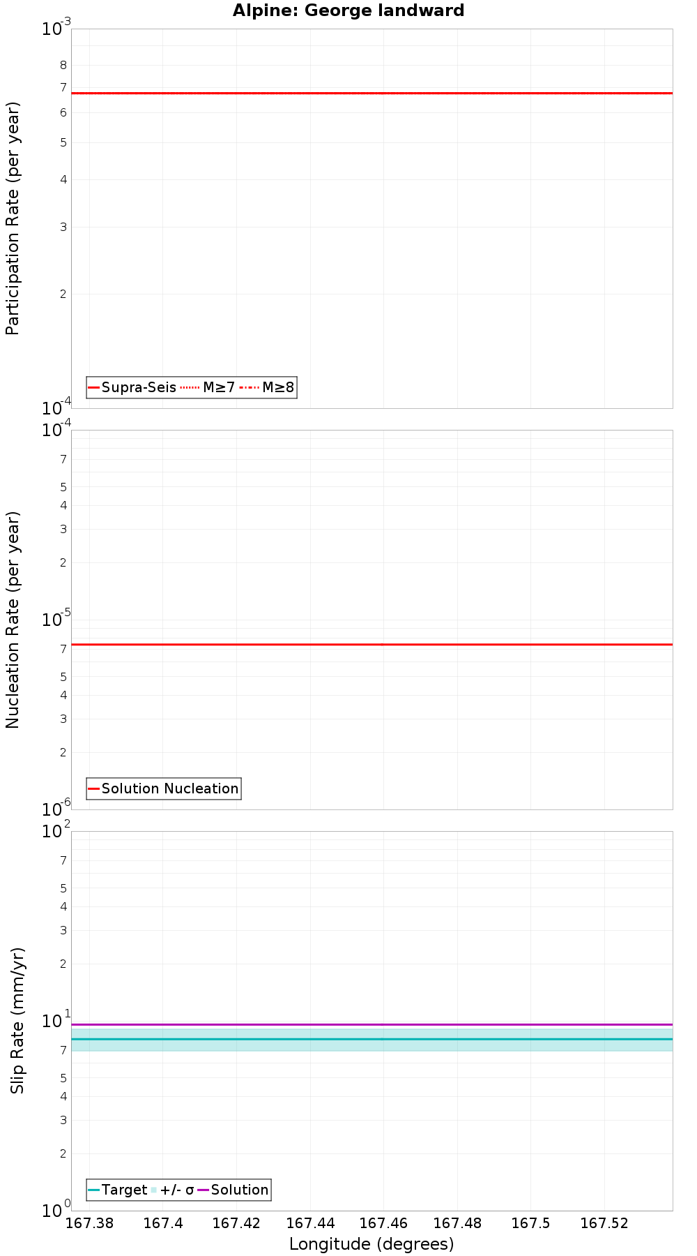 Along-strike plot