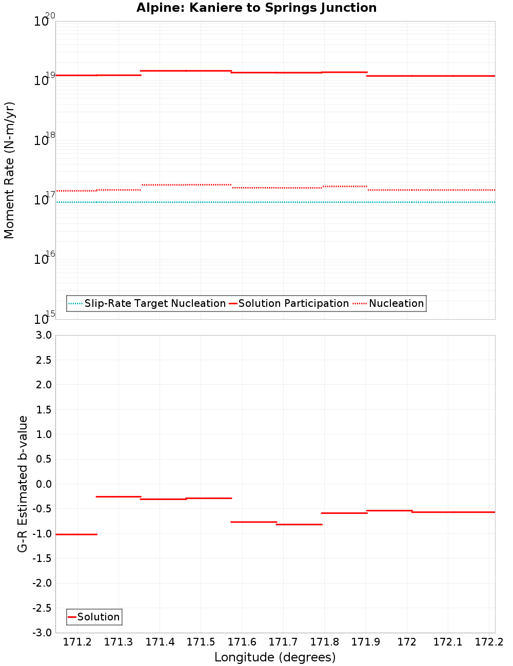 Along-strike plot