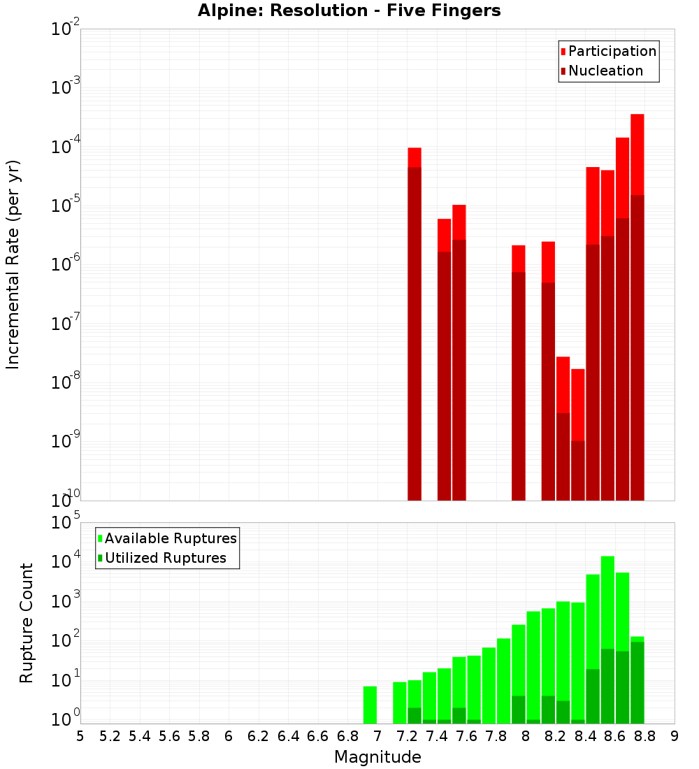 Incremental Plot