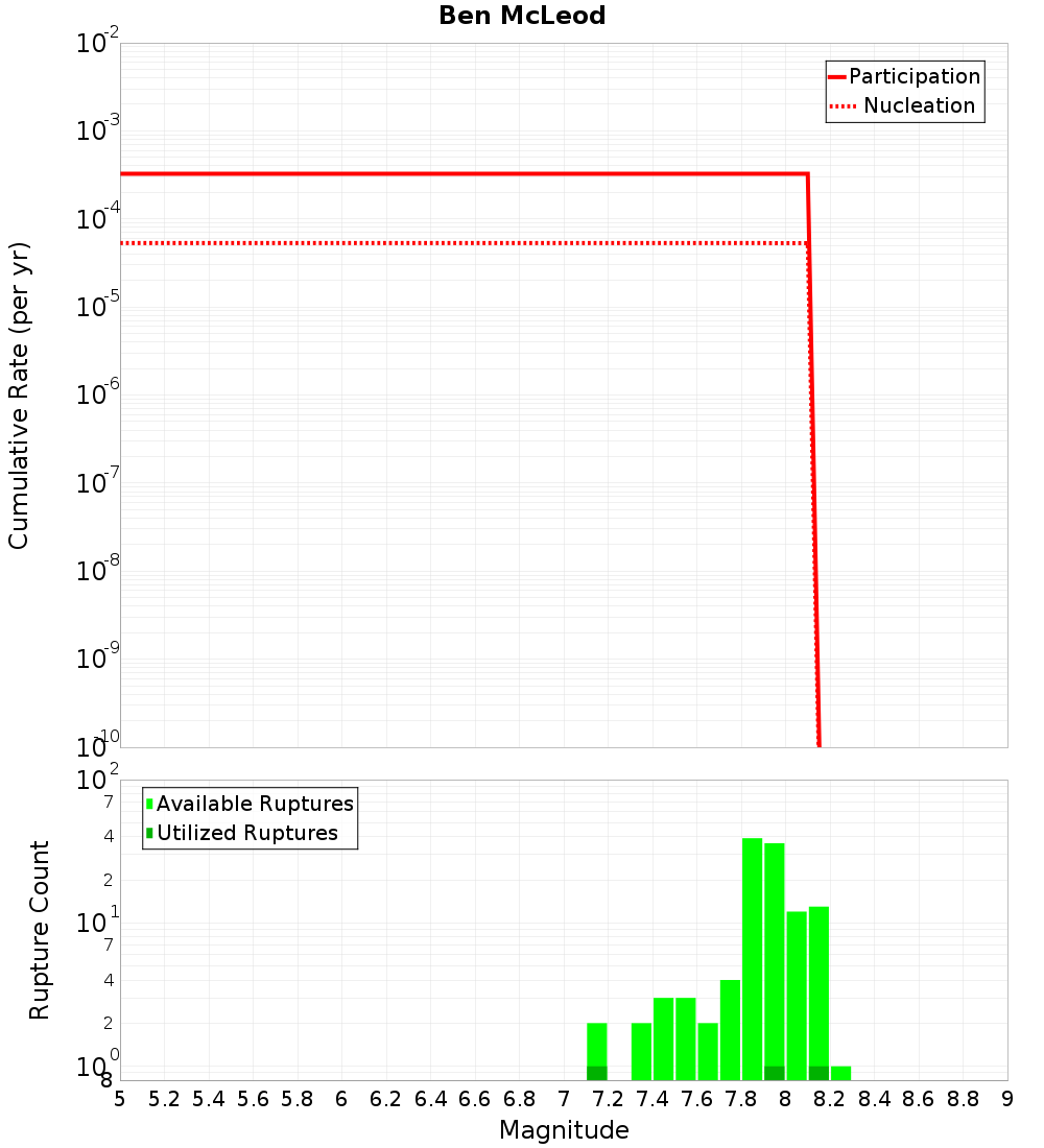 Cumulative Plot