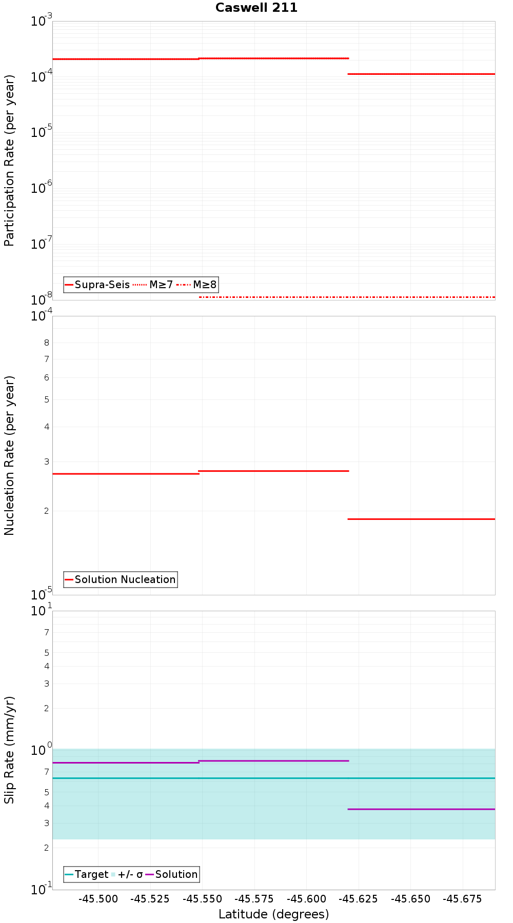 Along-strike plot