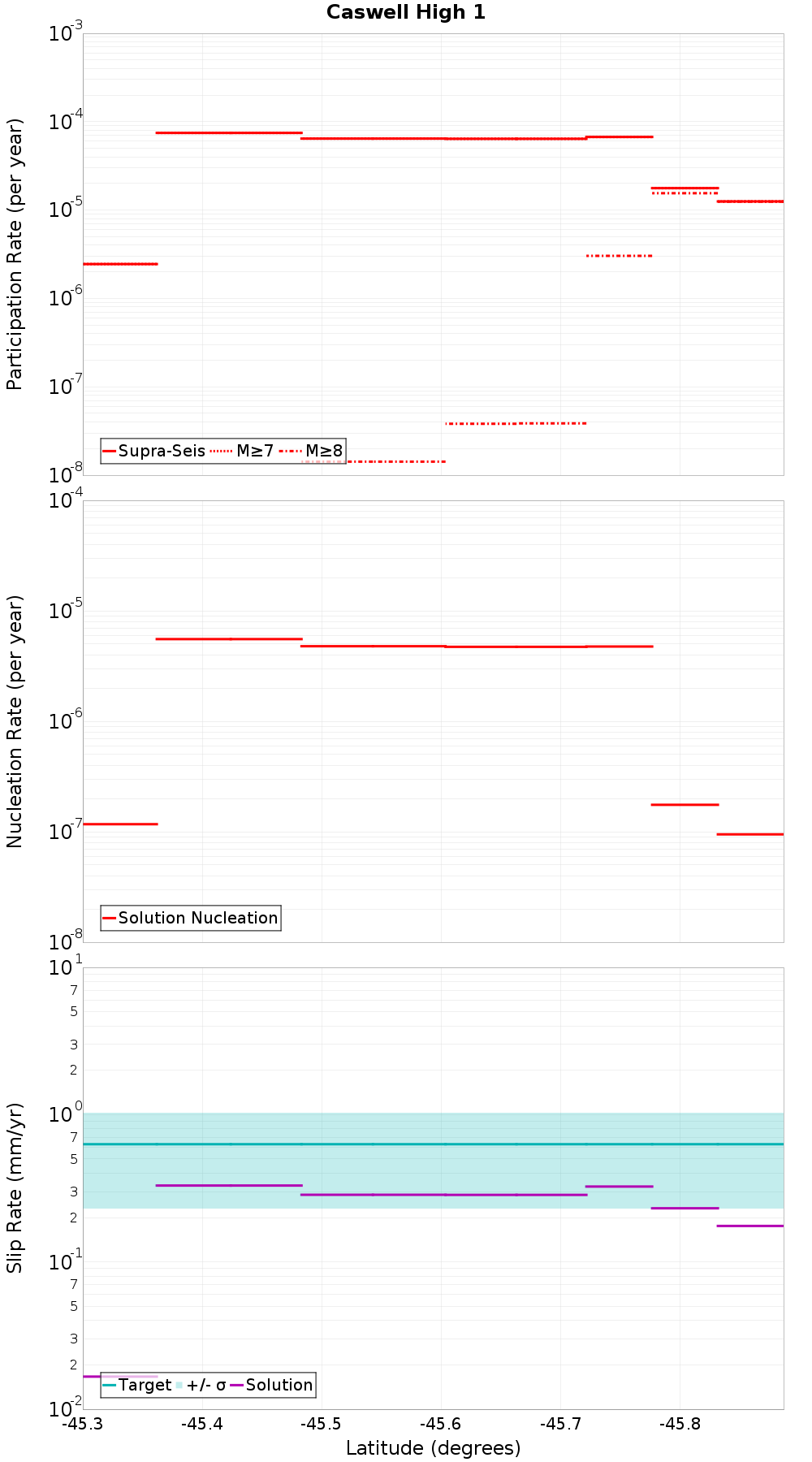 Along-strike plot