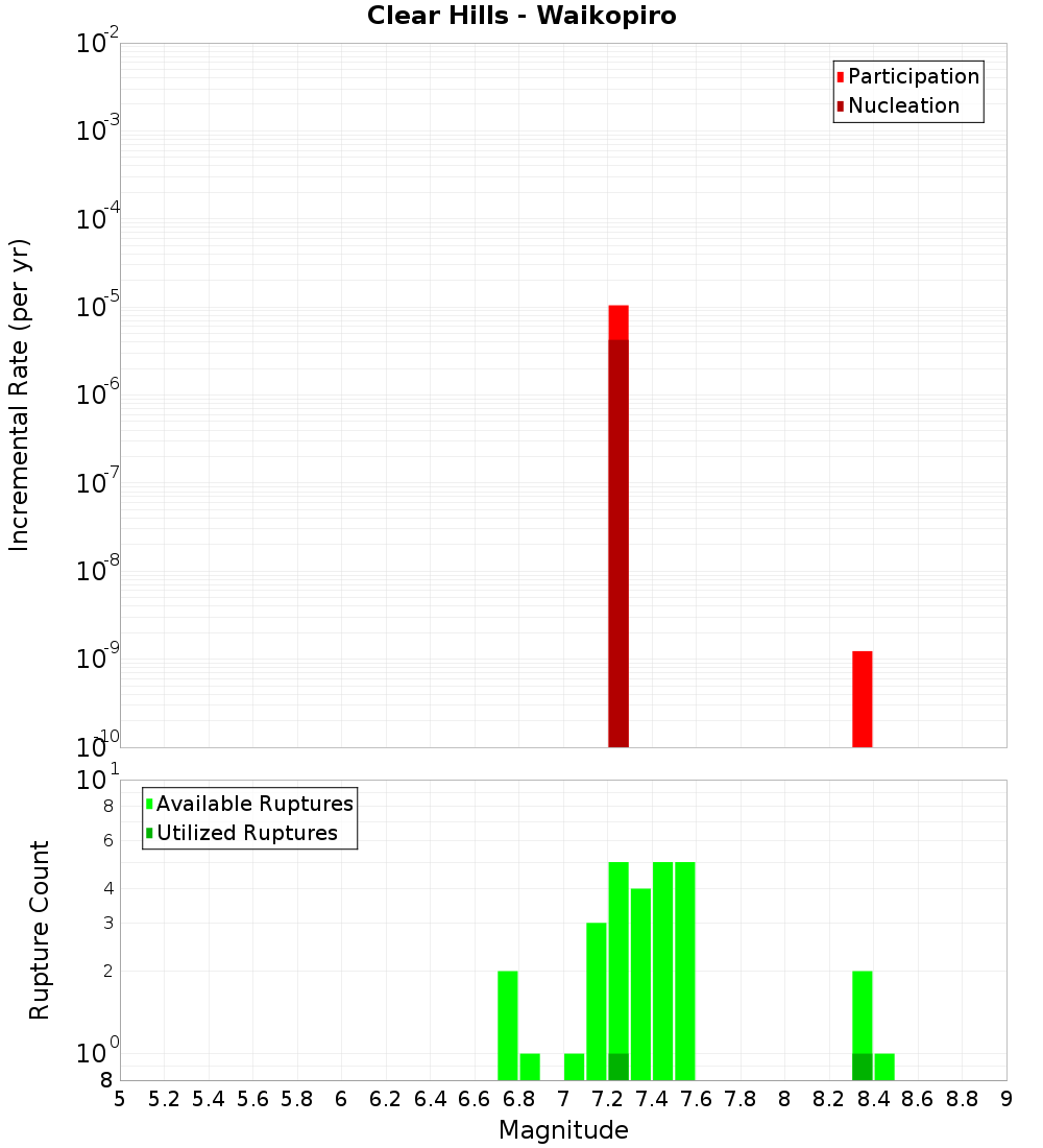 Incremental Plot