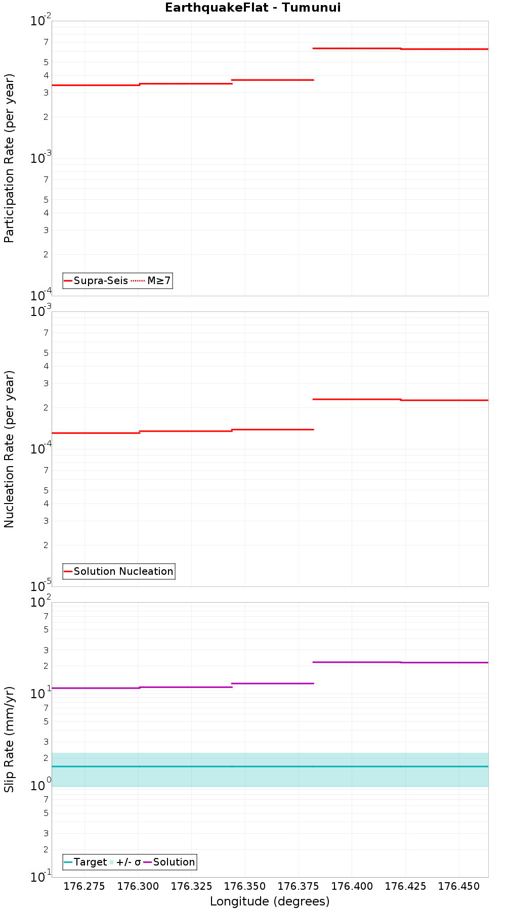 Along-strike plot