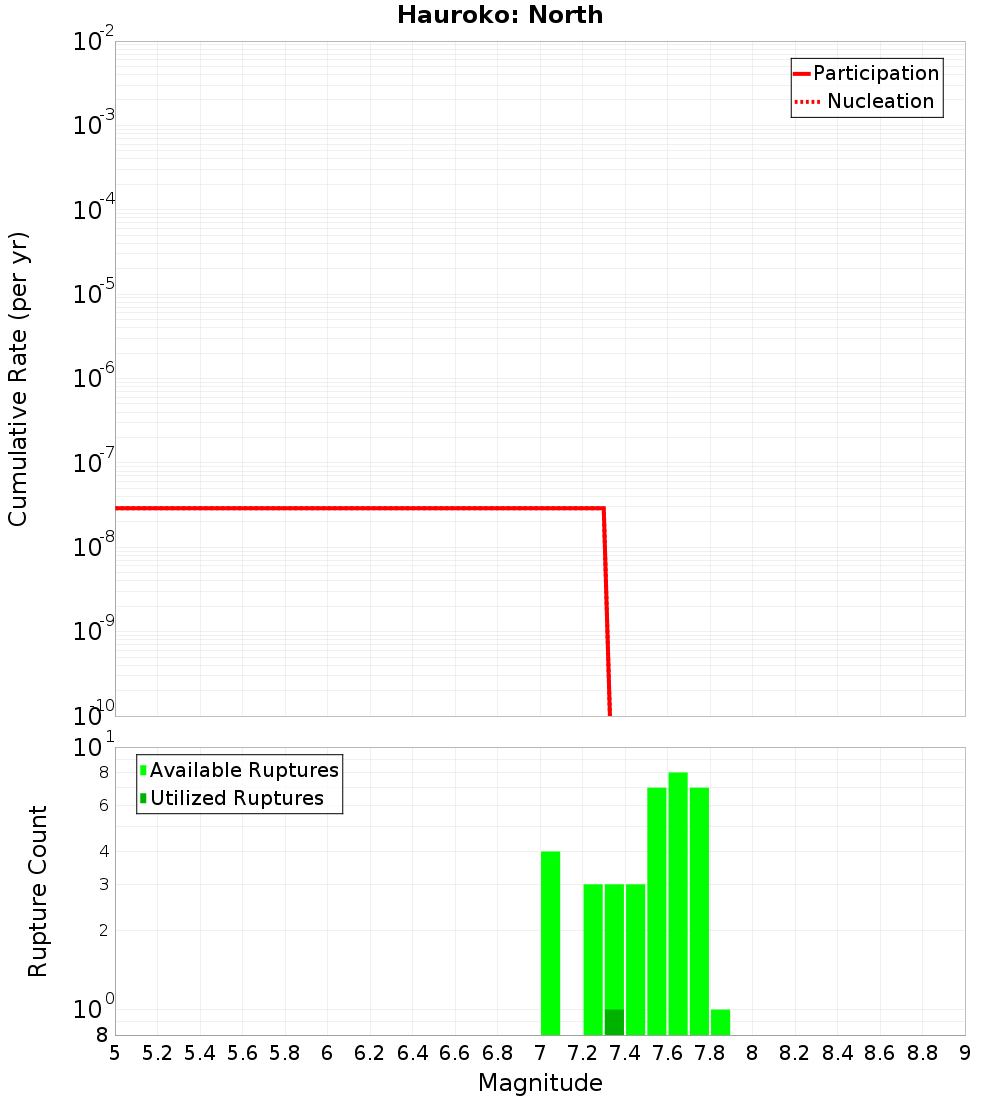 Cumulative Plot