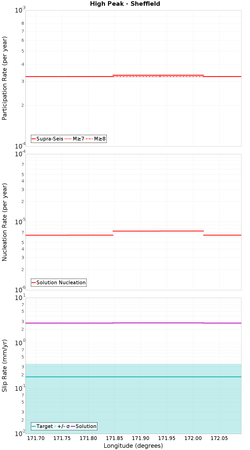 Along-strike plot