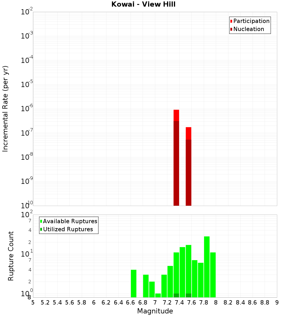 Incremental Plot