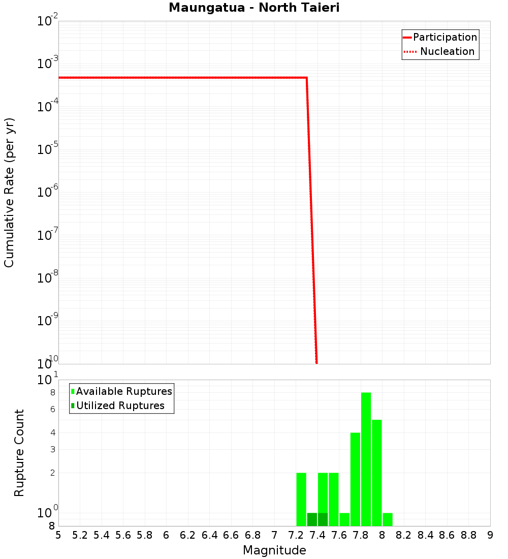 Cumulative Plot