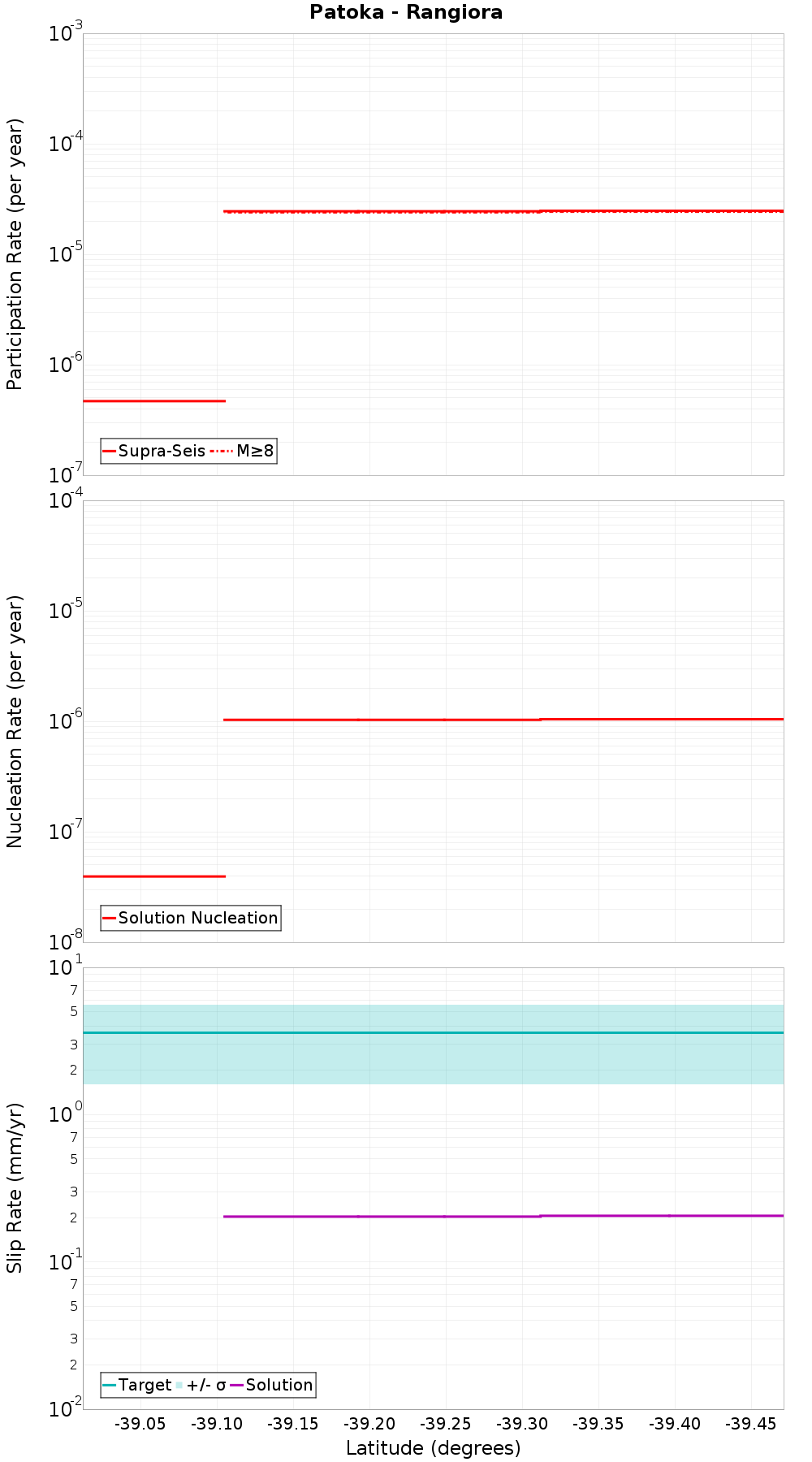 Along-strike plot