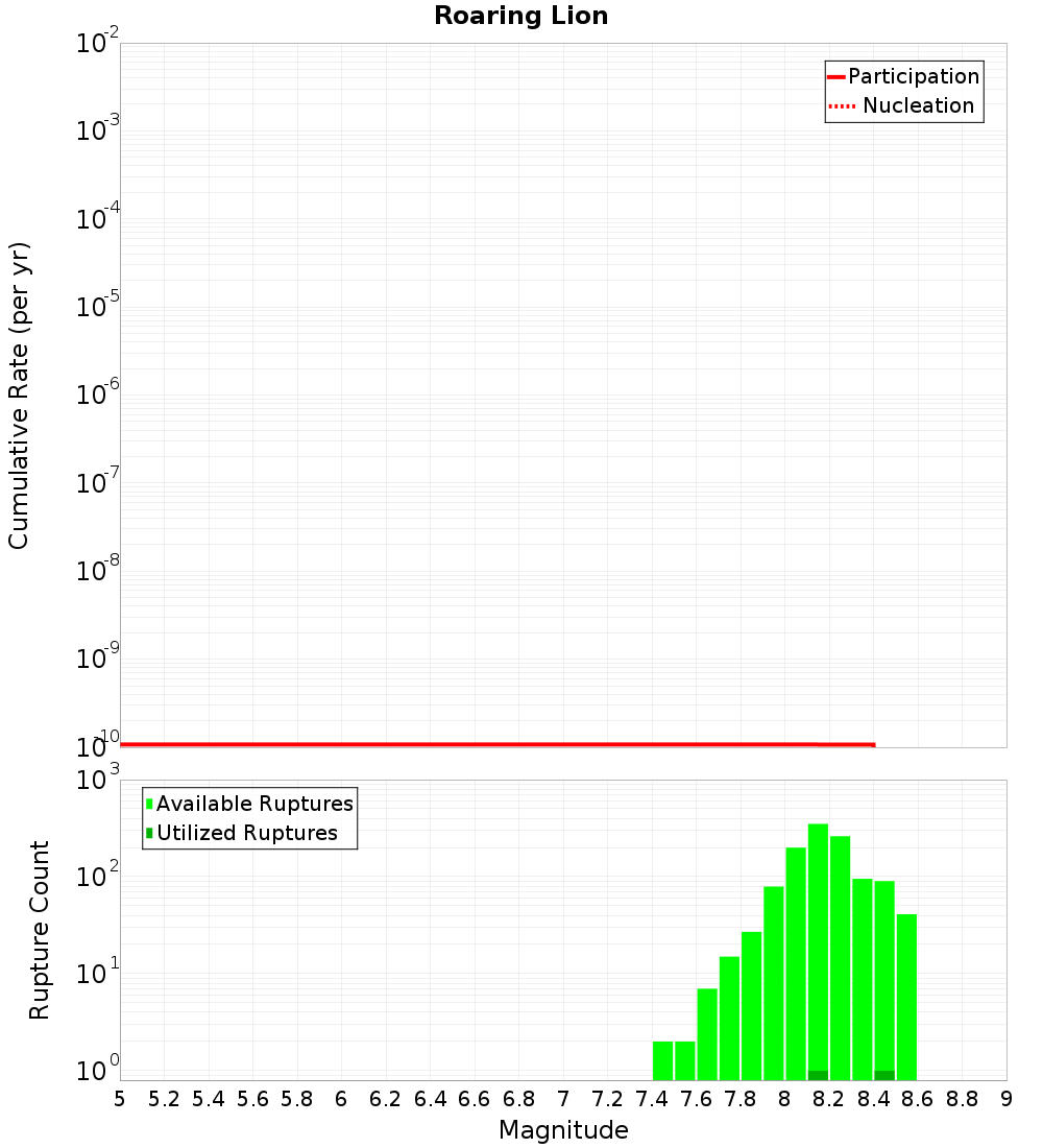 Cumulative Plot