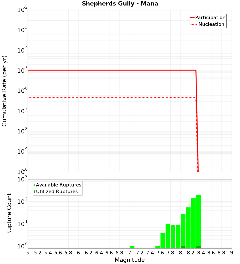 Cumulative Plot