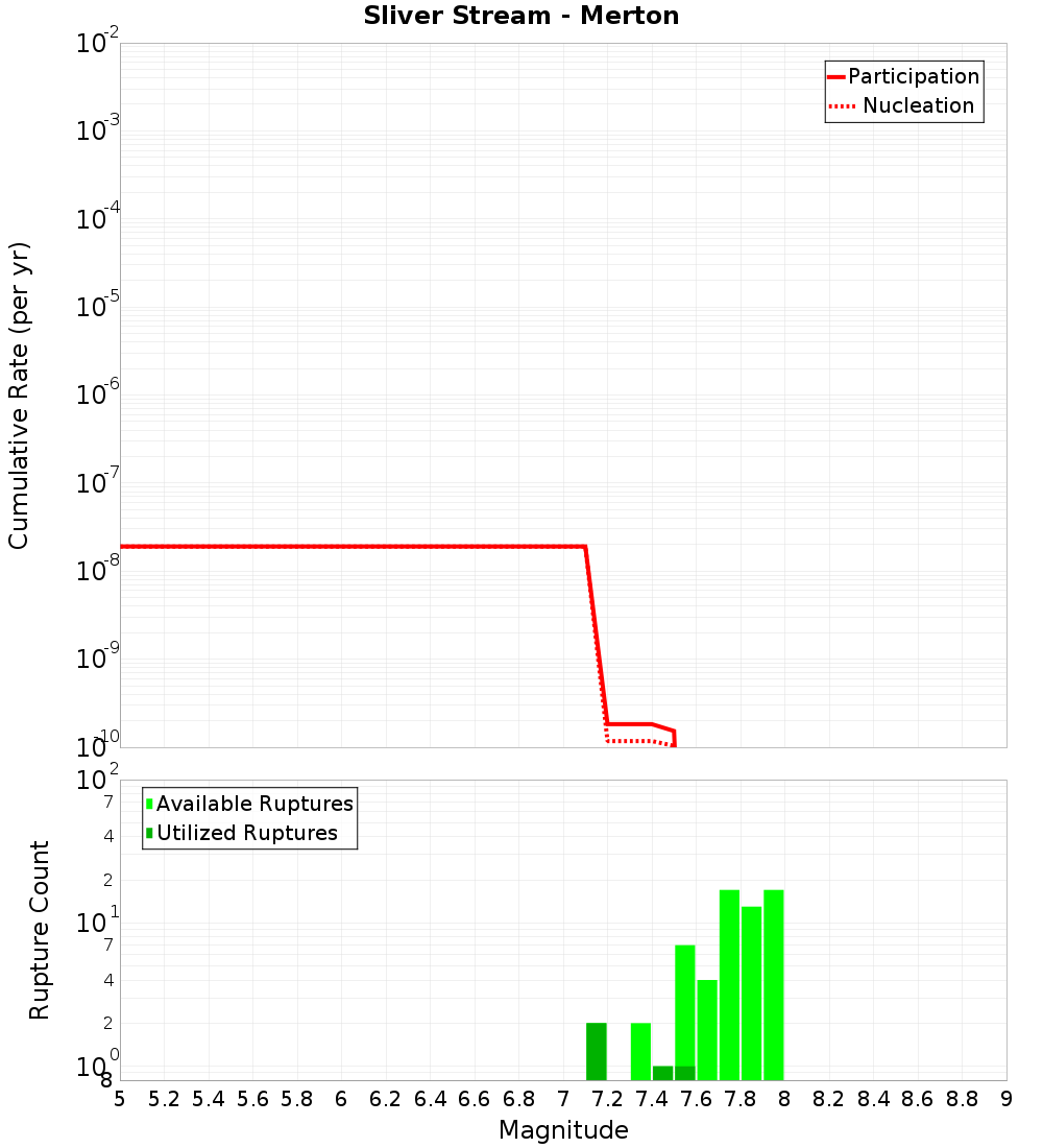 Cumulative Plot