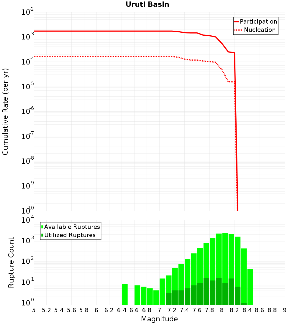 Cumulative Plot