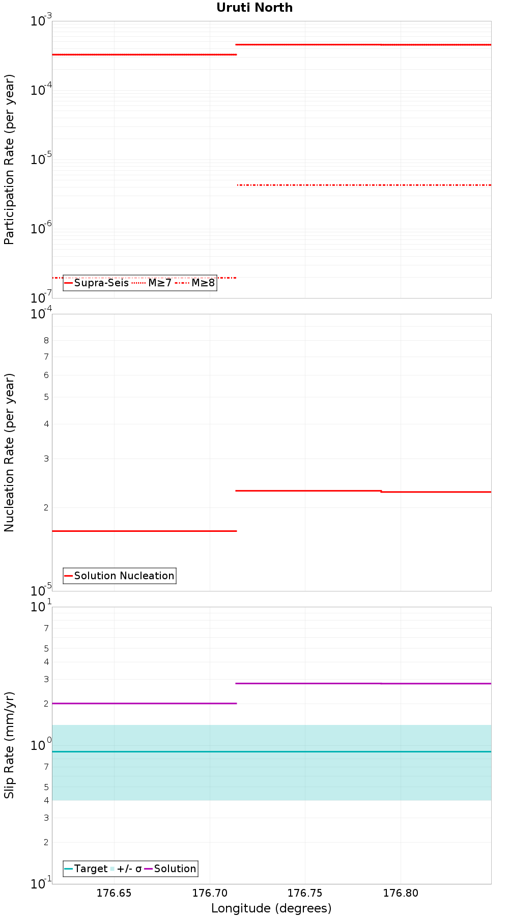 Along-strike plot