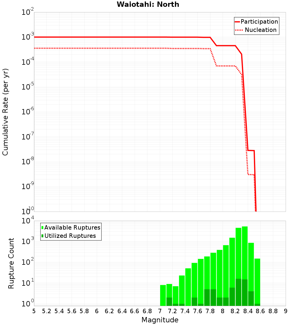 Cumulative Plot