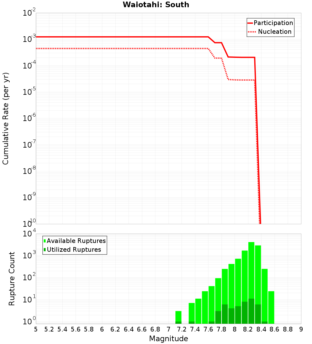Cumulative Plot