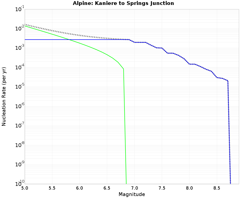 Alpine Kaniere to Springs Junction cumulative nucleation 