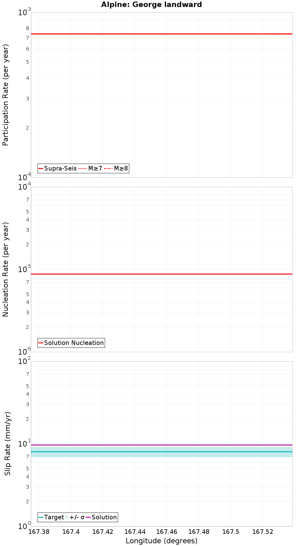 Along-strike plot