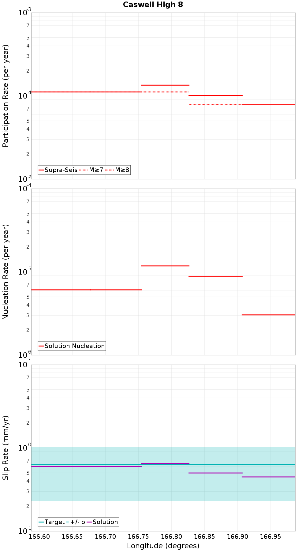 Along-strike plot