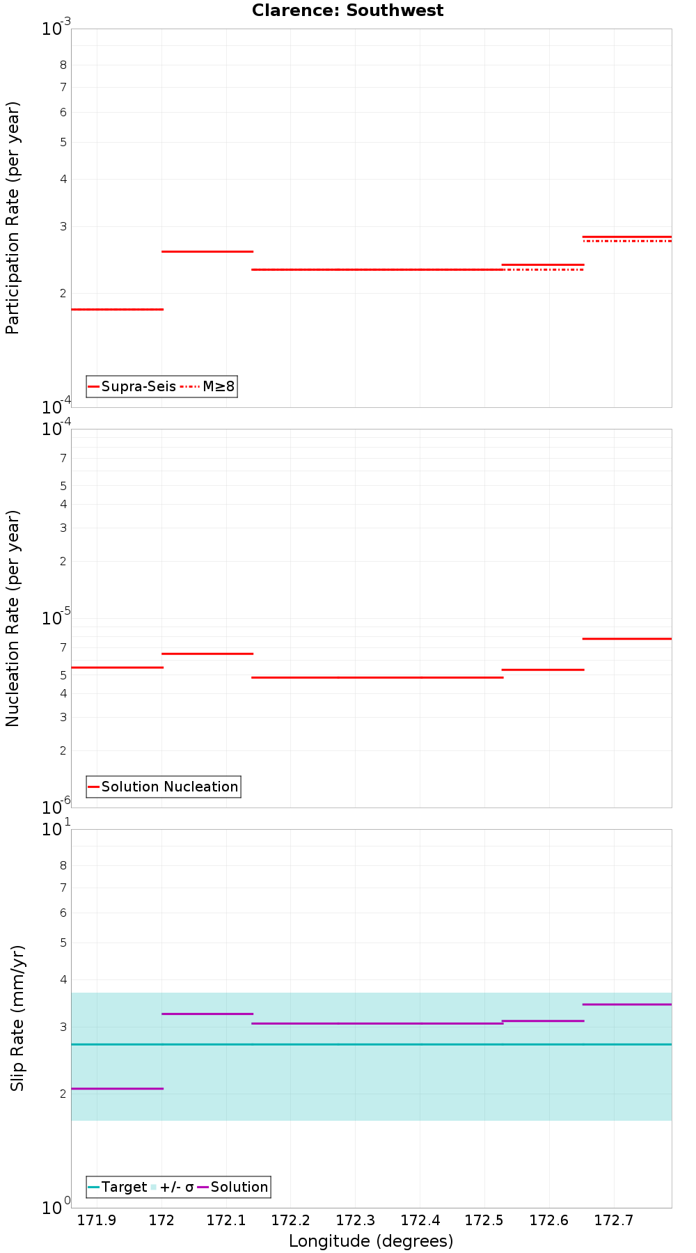 Along-strike plot