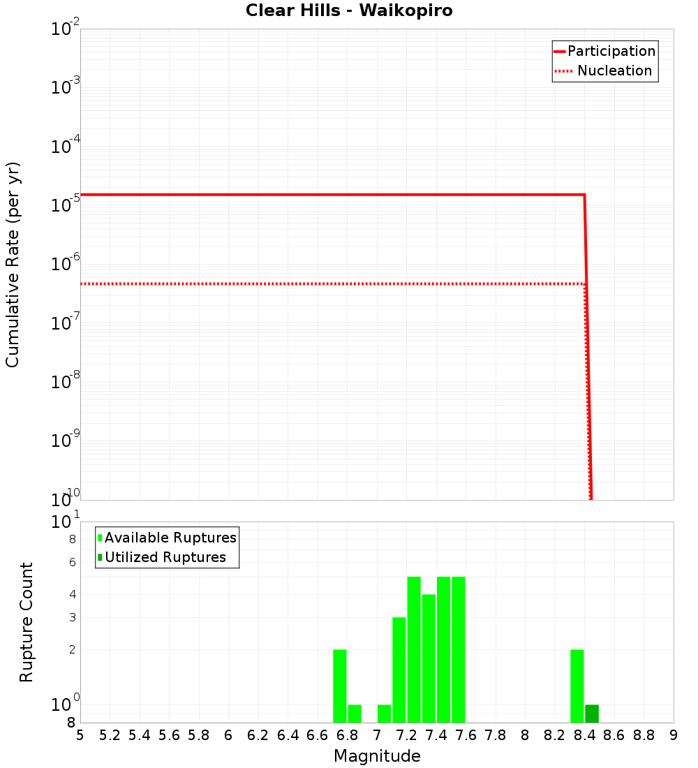 Cumulative Plot