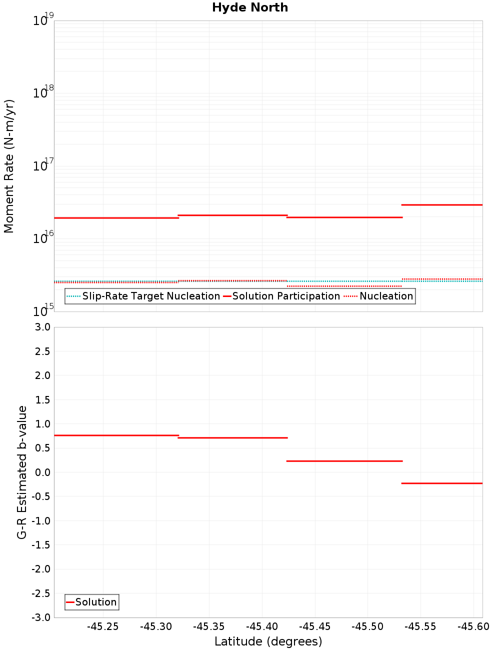 Along-strike plot