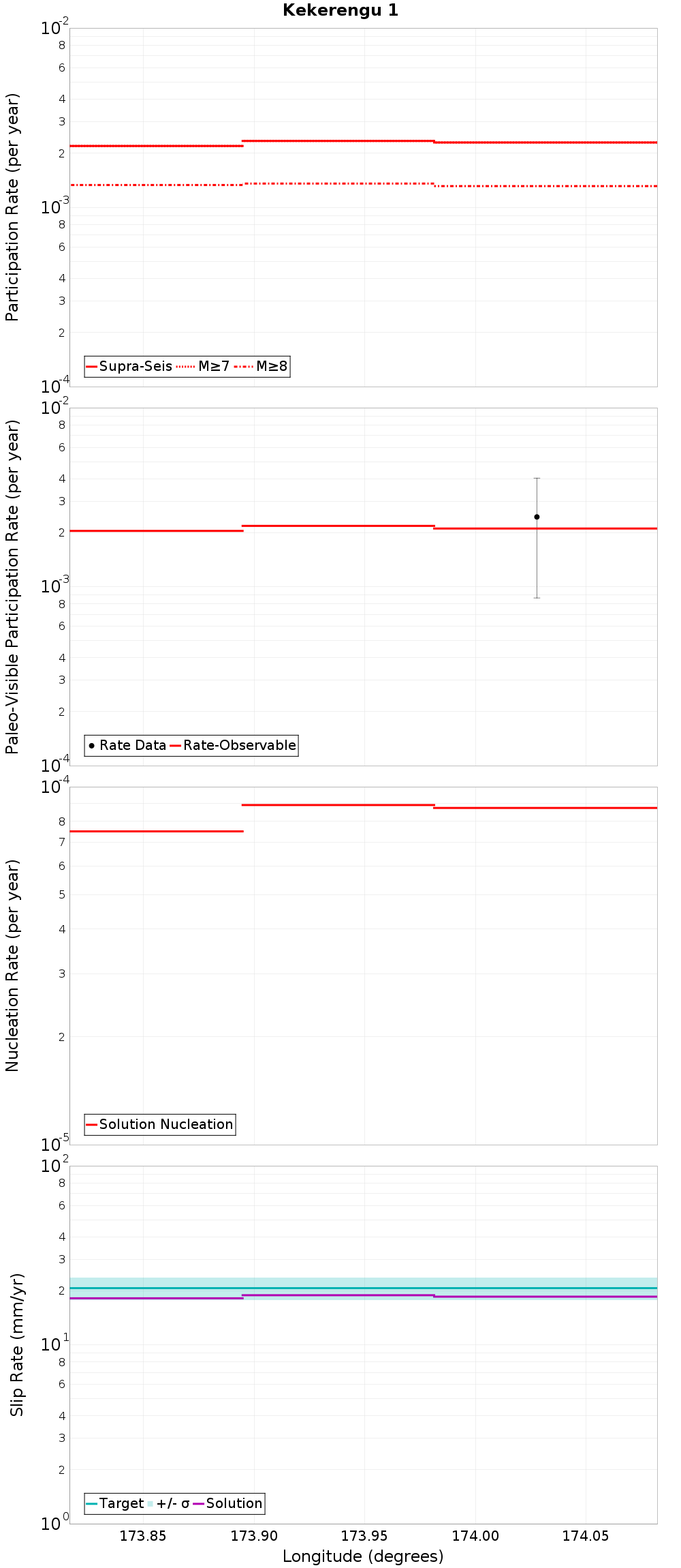 Along-strike plot