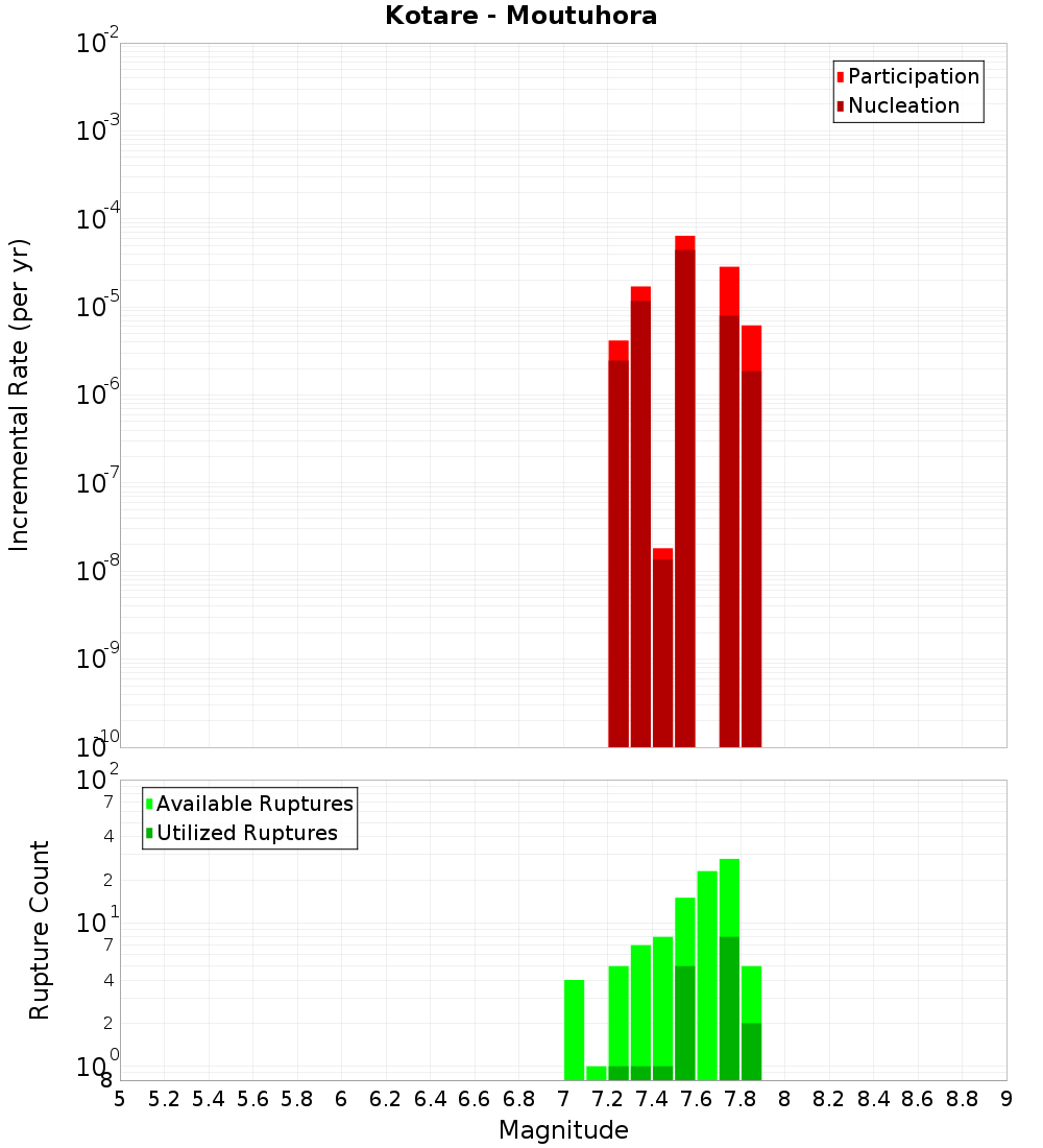Incremental Plot