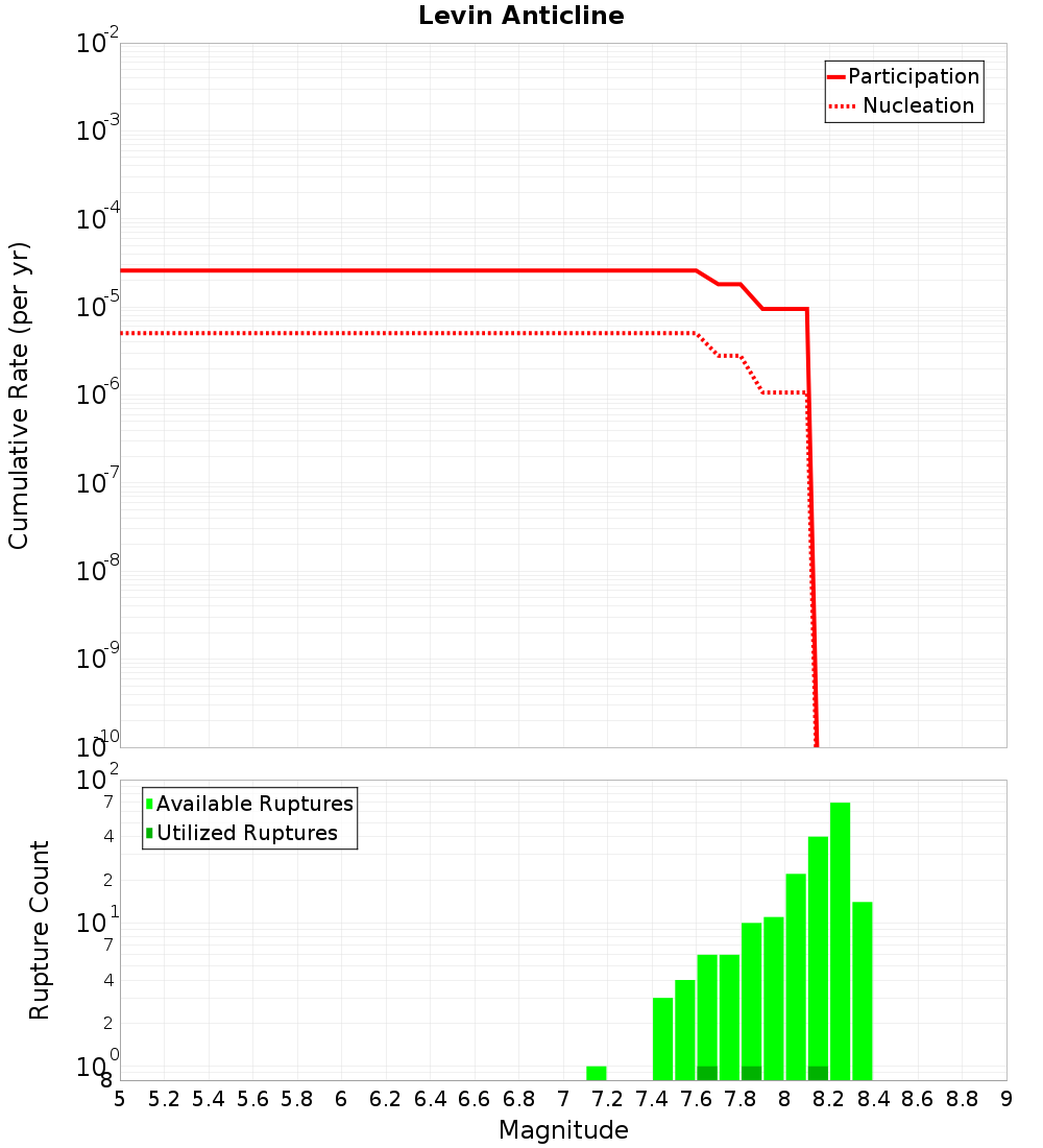 Cumulative Plot