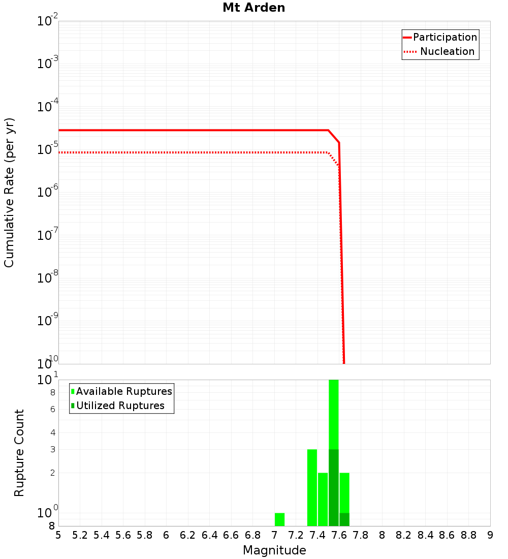 Cumulative Plot