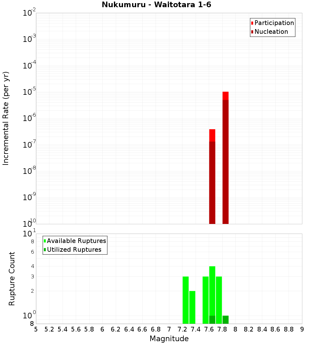 Incremental Plot
