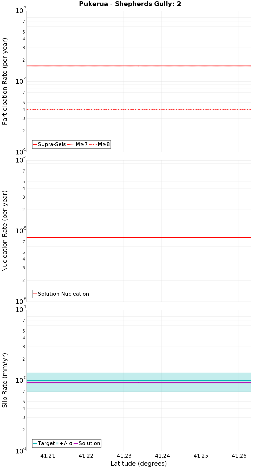 Along-strike plot