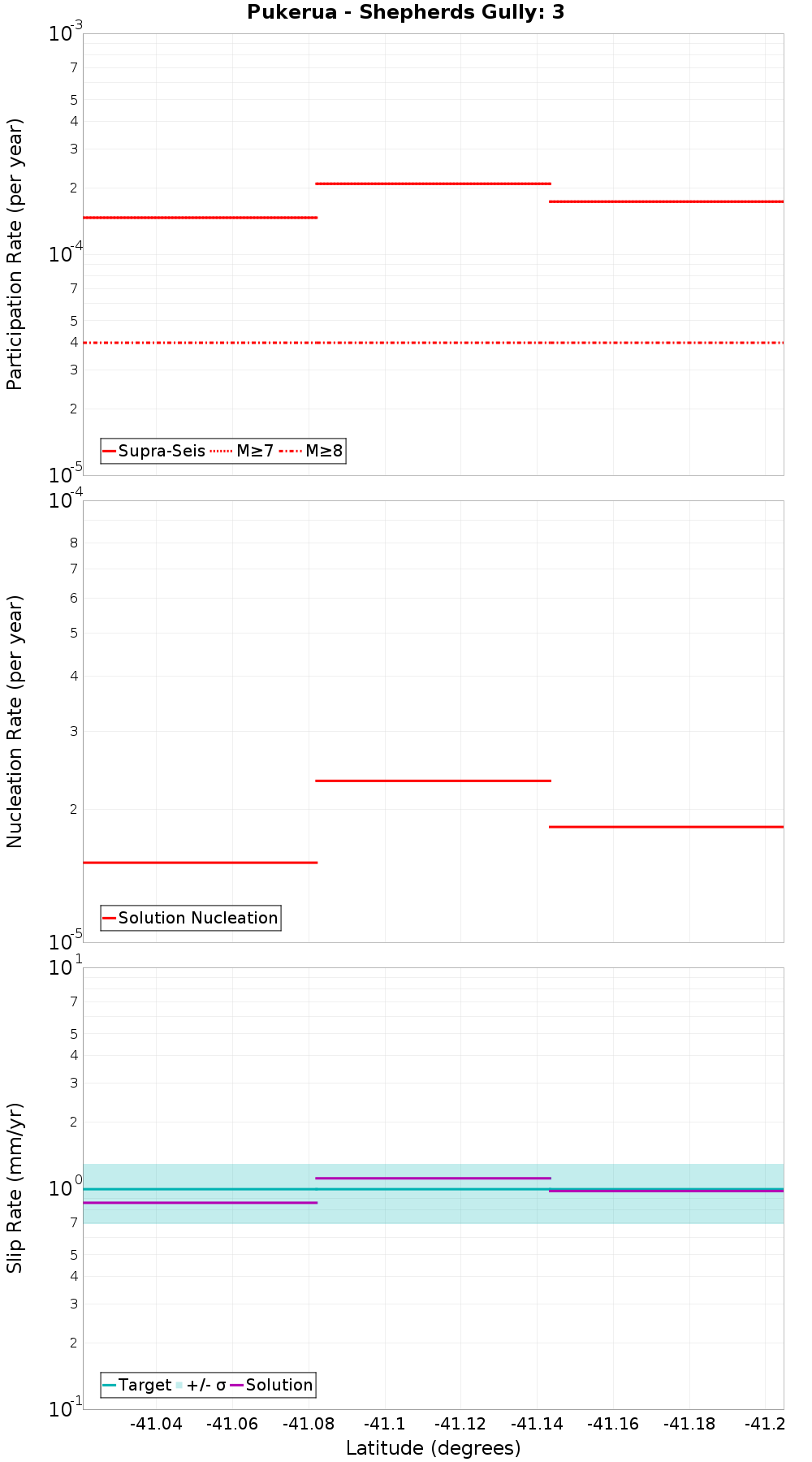 Along-strike plot