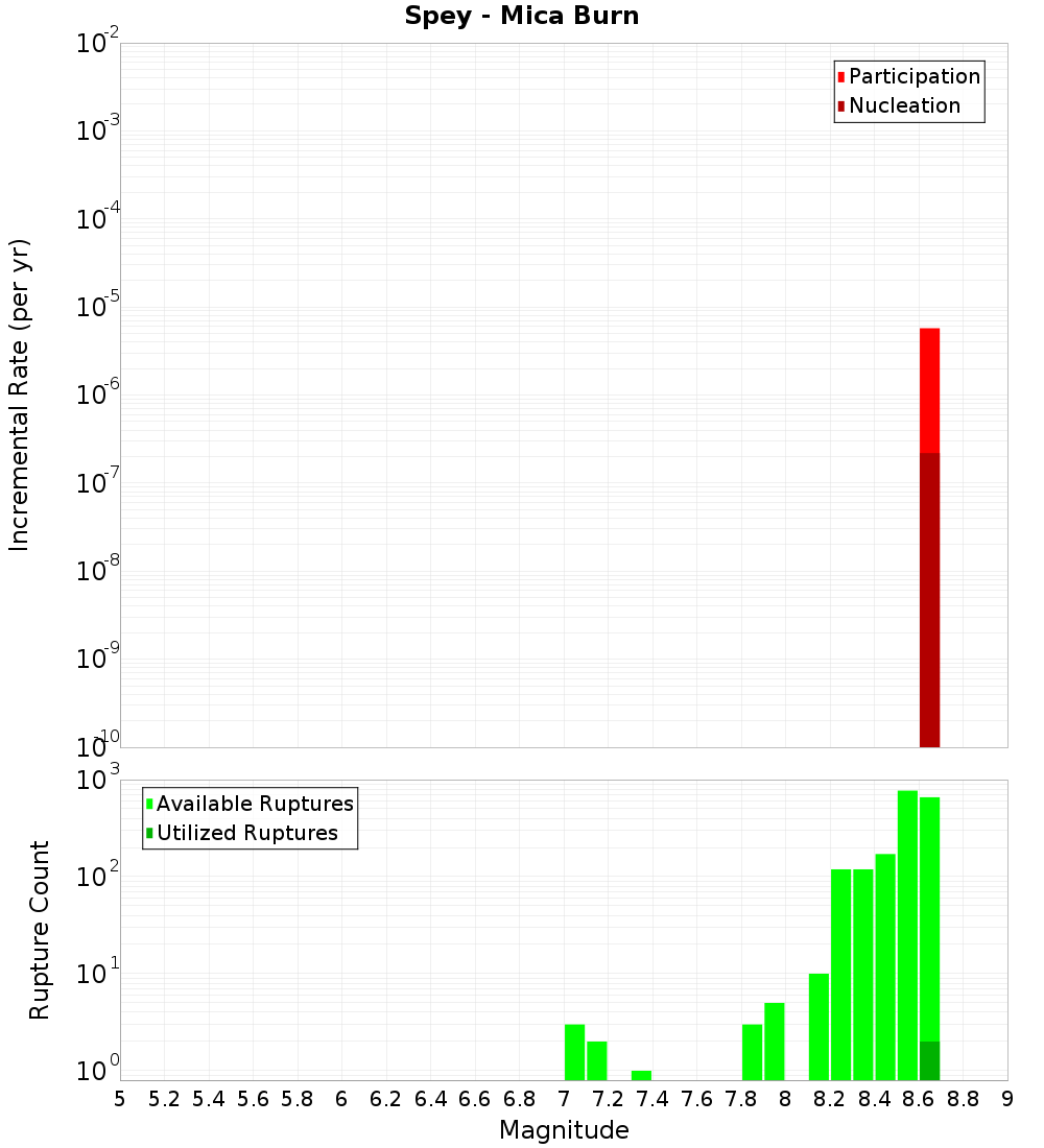 Incremental Plot