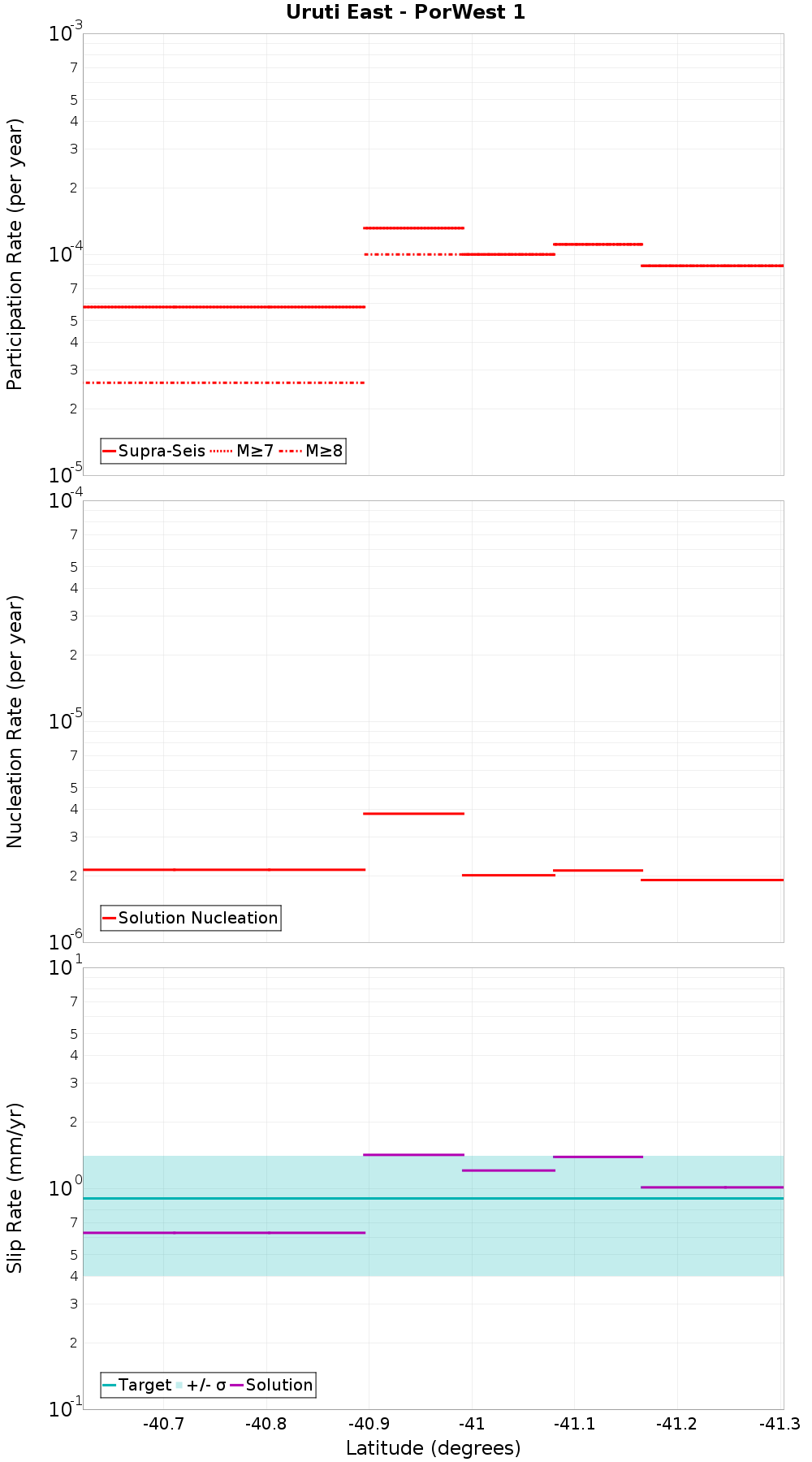 Along-strike plot