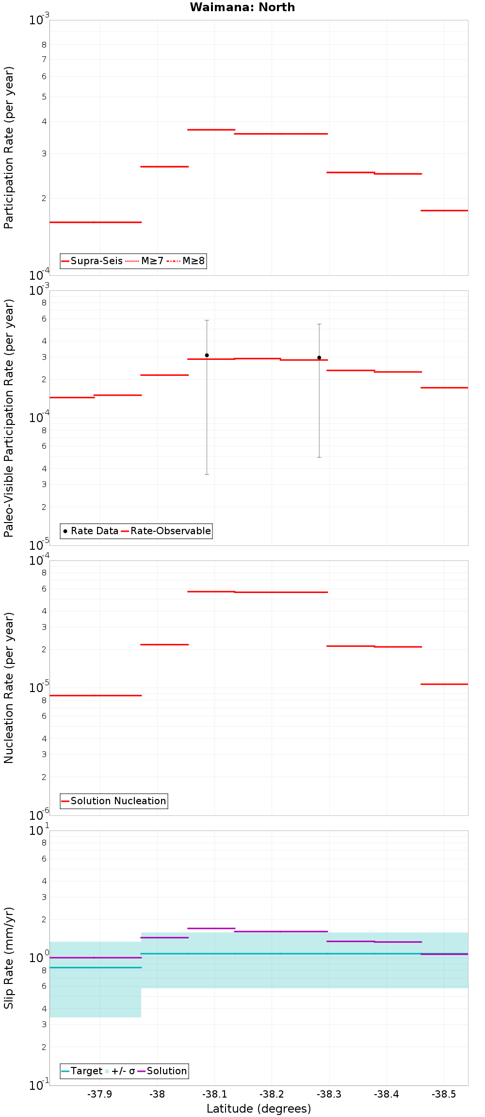 Along-strike plot