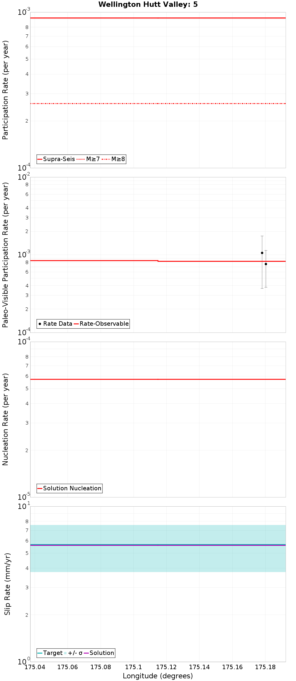 Along-strike plot