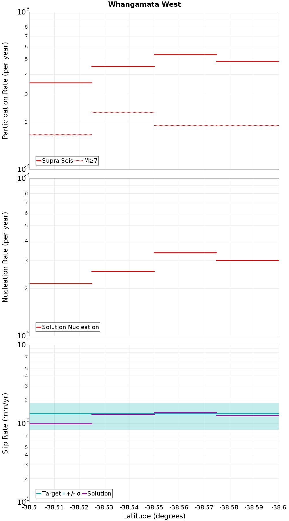 Along-strike plot