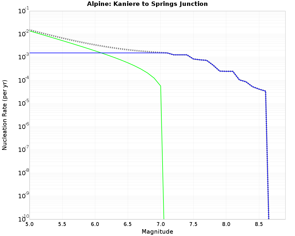 Alpine Kaniere to Springs Junction cumulative nucleation 