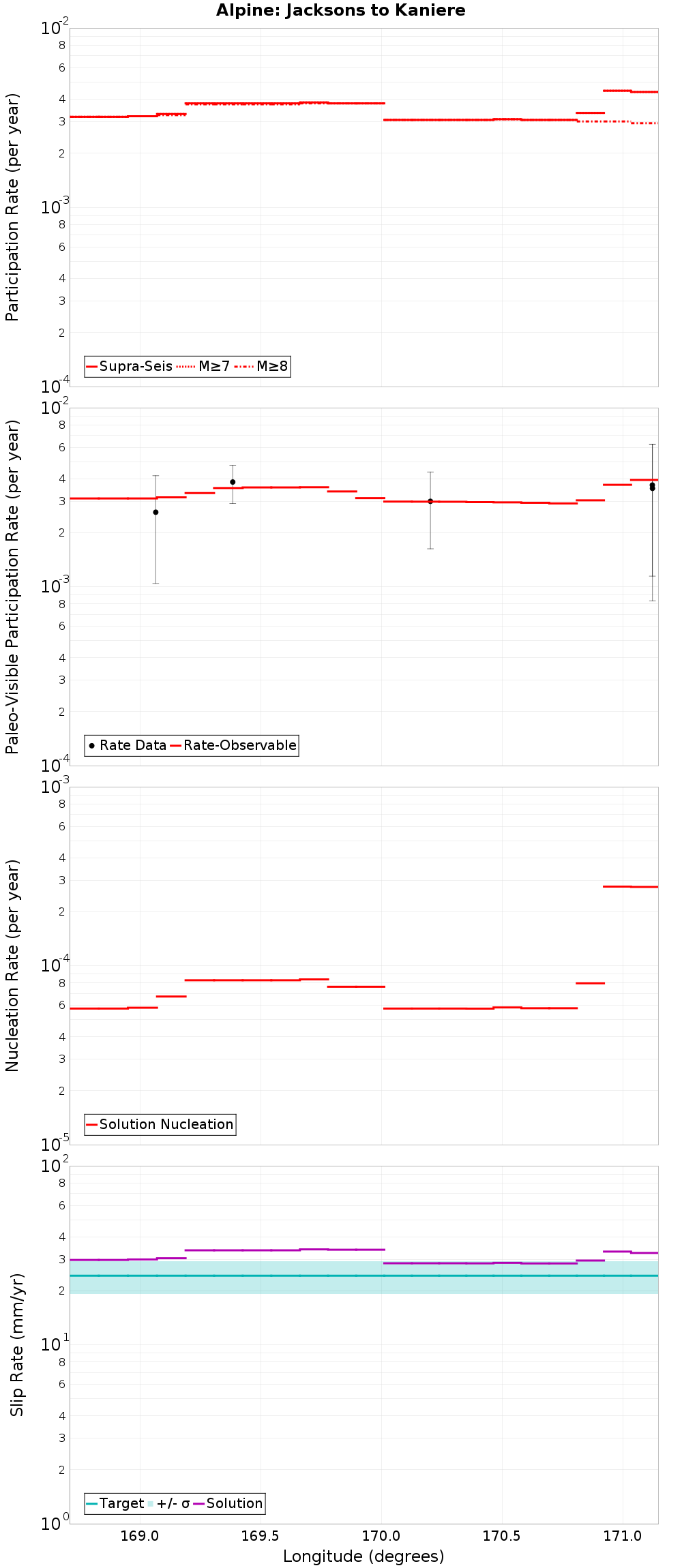Along-strike plot