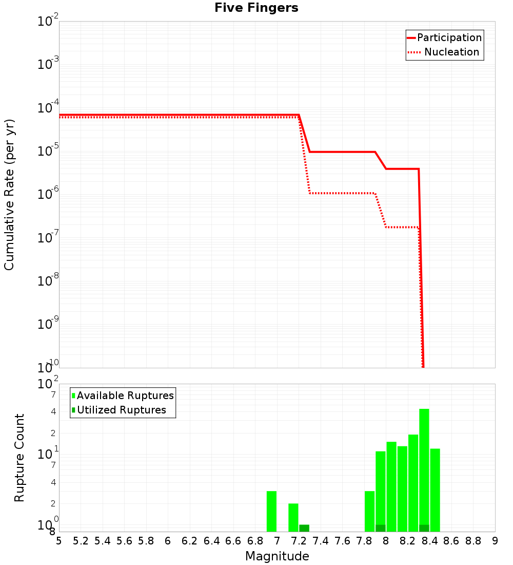 Cumulative Plot