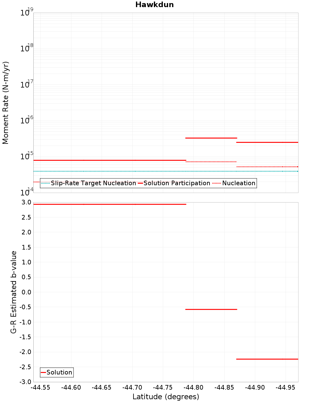 Along-strike plot
